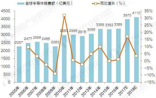 全球半导体产值估减9.6%，恐为10年最大降幅