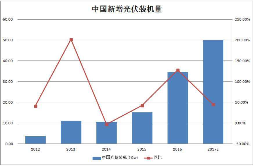 2019年欧洲太阳能市场爆发 新增装机同比翻一番